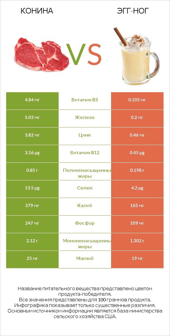 Конина vs Эгг-ног infographic