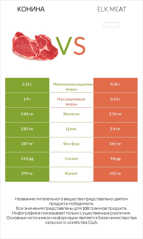 Конина vs Elk meat infographic