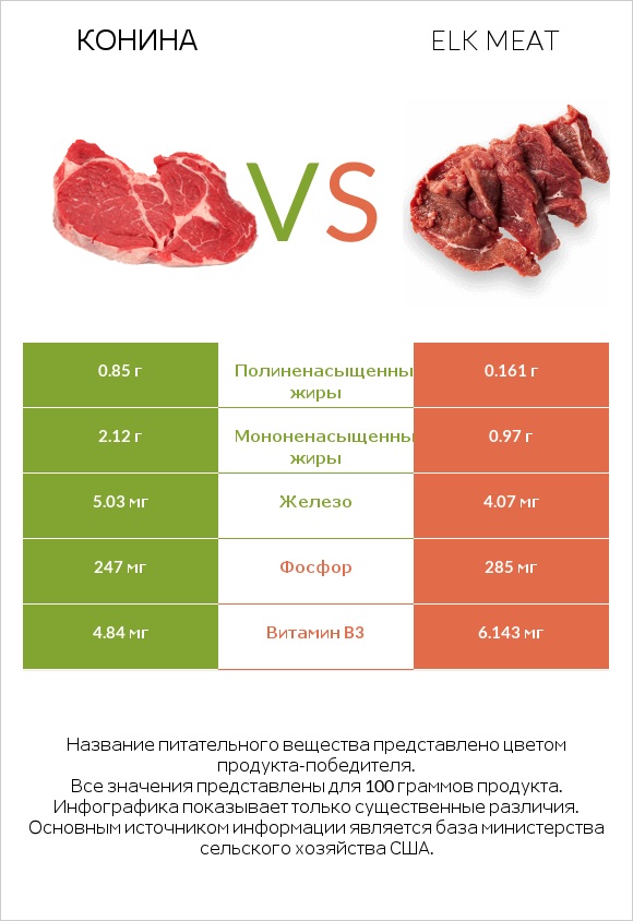 Конина vs Elk meat infographic