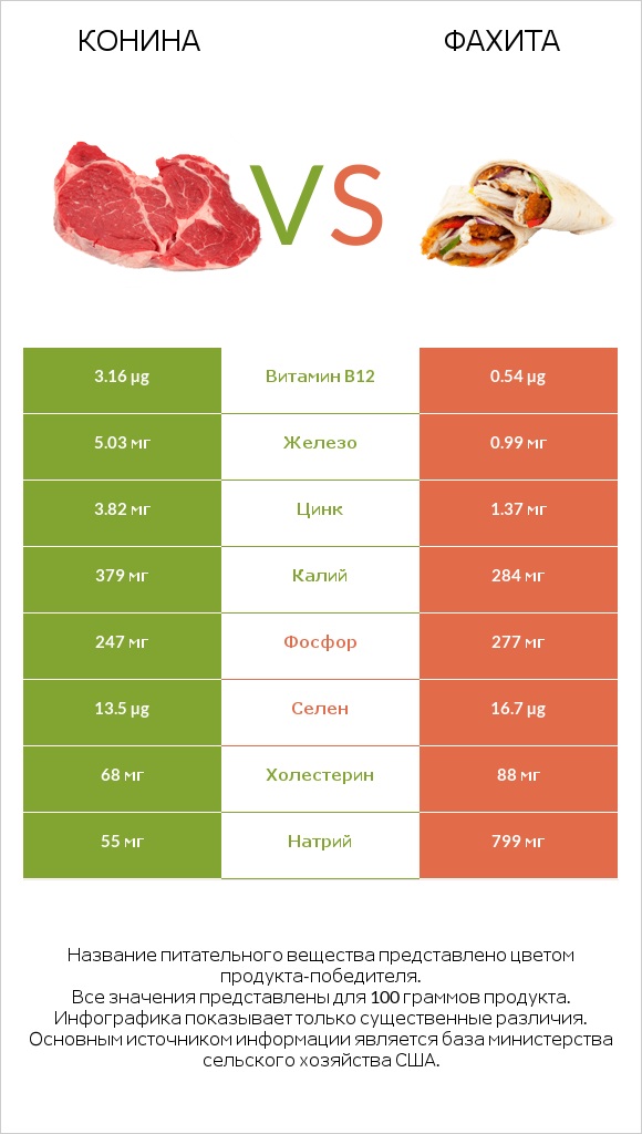 Конина vs Фахита infographic