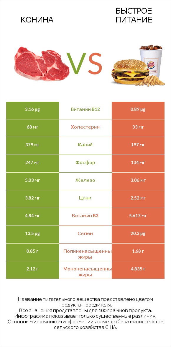 Конина vs Быстрое питание infographic