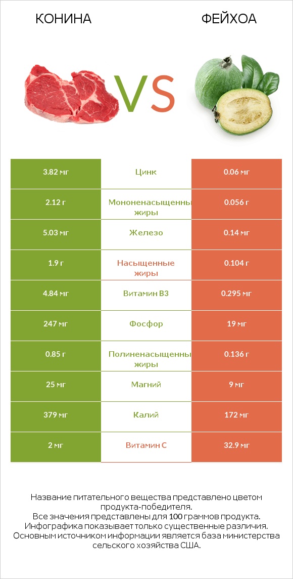 Конина vs Фейхоа infographic