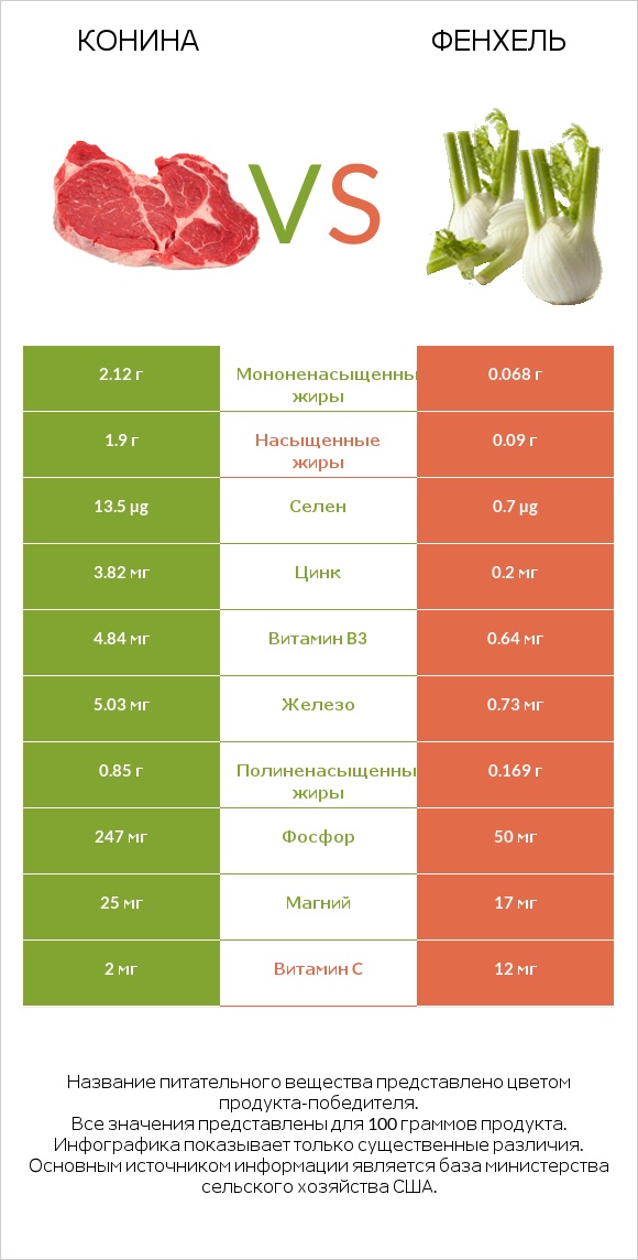 Конина vs Фенхель infographic