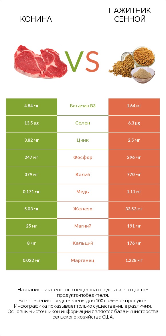 Конина vs Пажитник сенной infographic