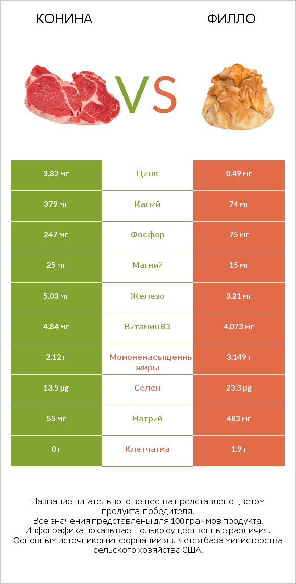 Конина vs Филло infographic