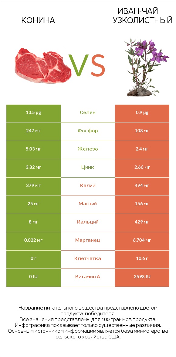 Конина vs Иван-чай узколистный infographic