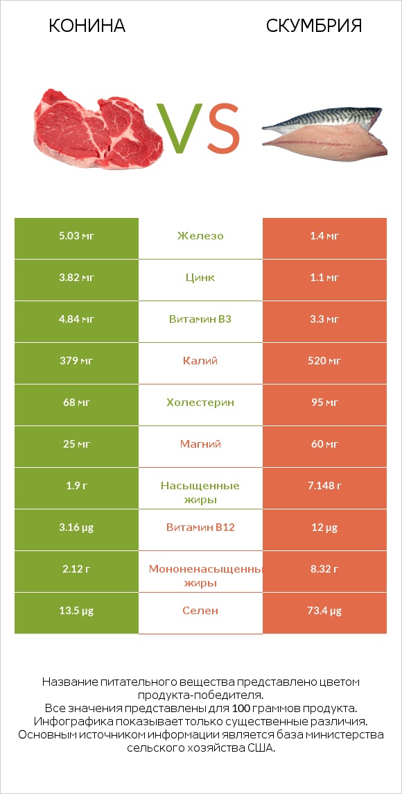 Конина vs Скумбрия infographic