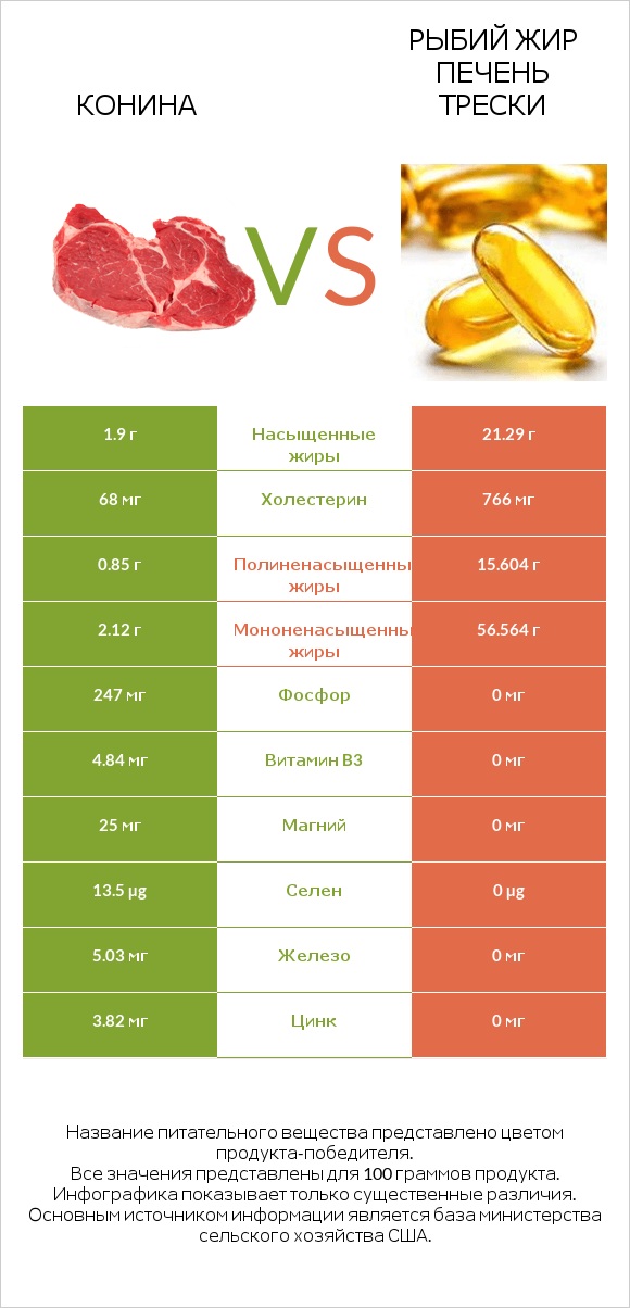 Конина vs Рыбий жир печень трески infographic