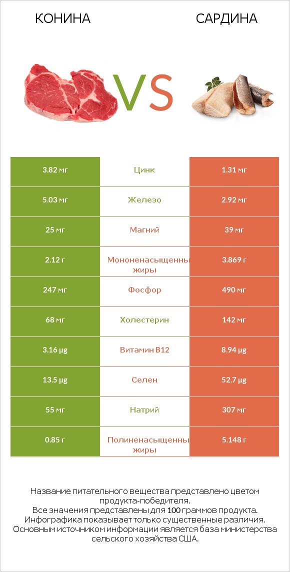 Конина vs Сардина infographic