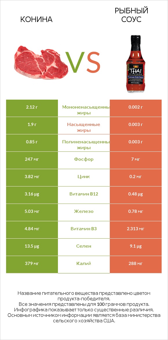 Конина vs Рыбный соус infographic