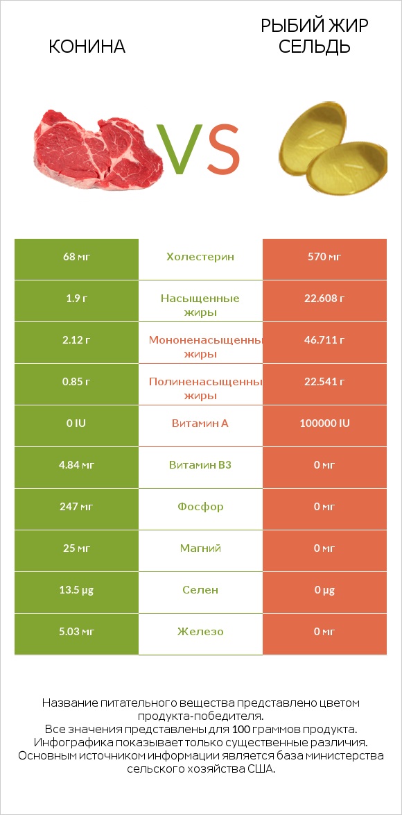 Конина vs Рыбий жир сельдь infographic