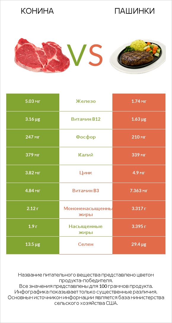Конина vs Пашинки infographic