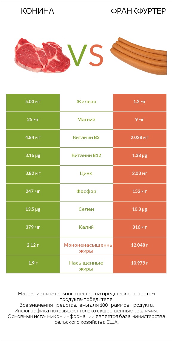 Конина vs Франкфуртер infographic