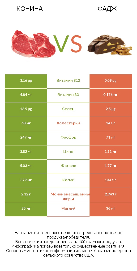 Конина vs Фадж infographic