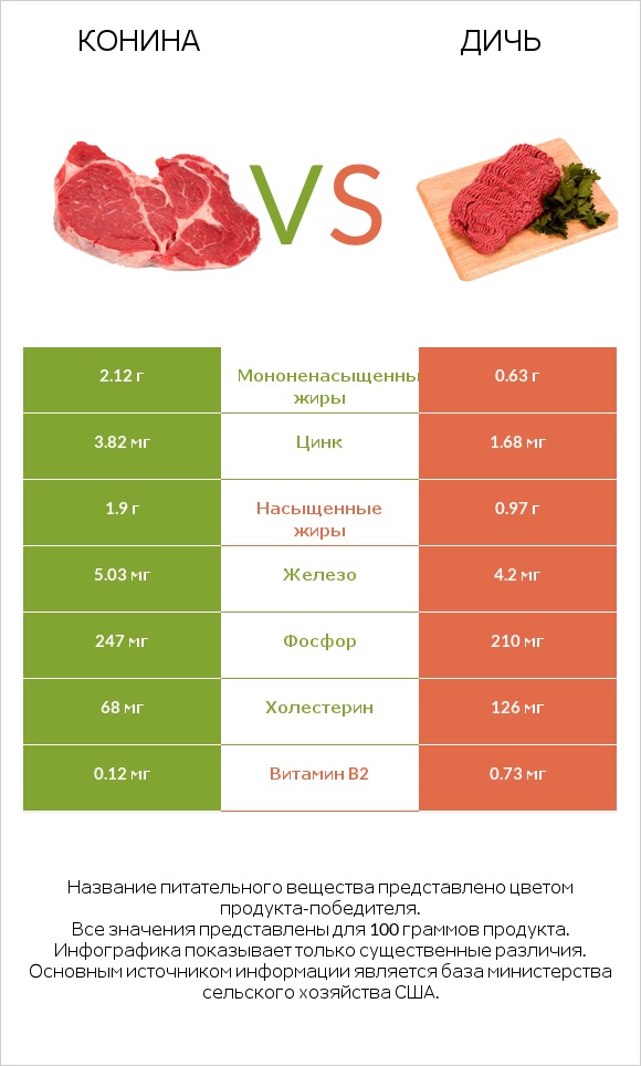 Конина vs Дичь infographic