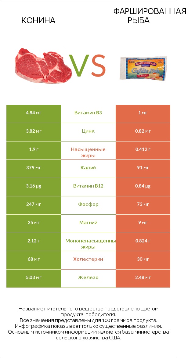 Конина vs Фаршированная рыба infographic