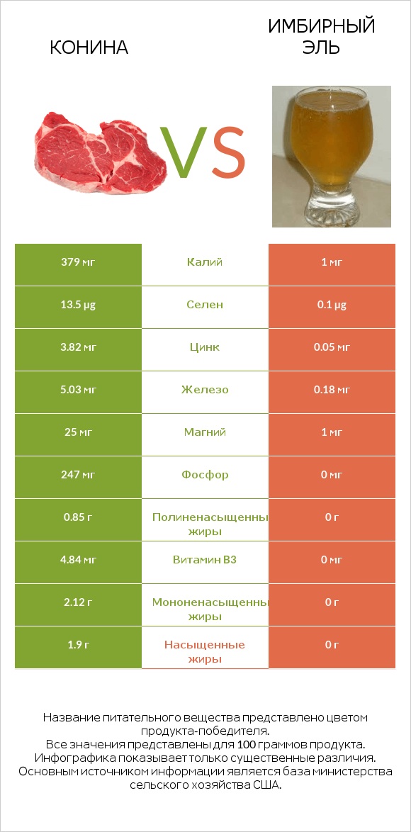 Конина vs Имбирный эль infographic