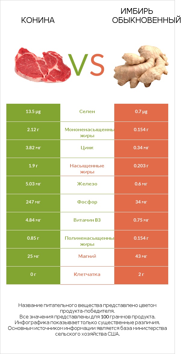 Конина vs Имбирь обыкновенный infographic