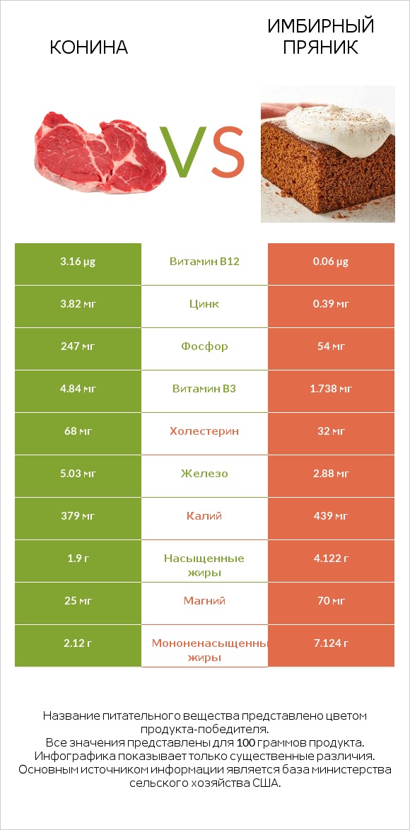 Конина vs Имбирный пряник infographic