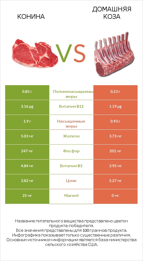 Конина vs Домашняя коза infographic