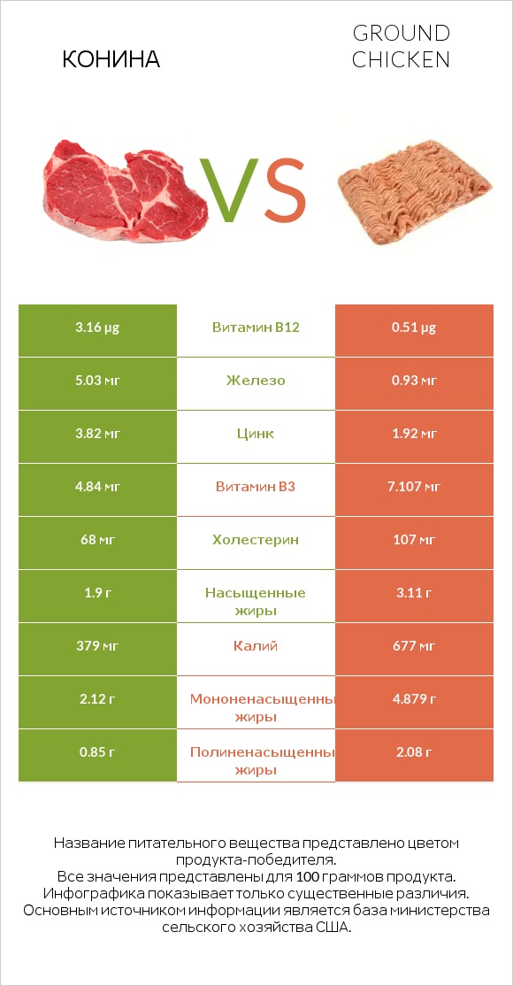 Конина vs Ground chicken infographic
