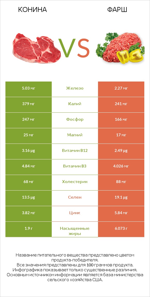 Конина vs Фарш infographic