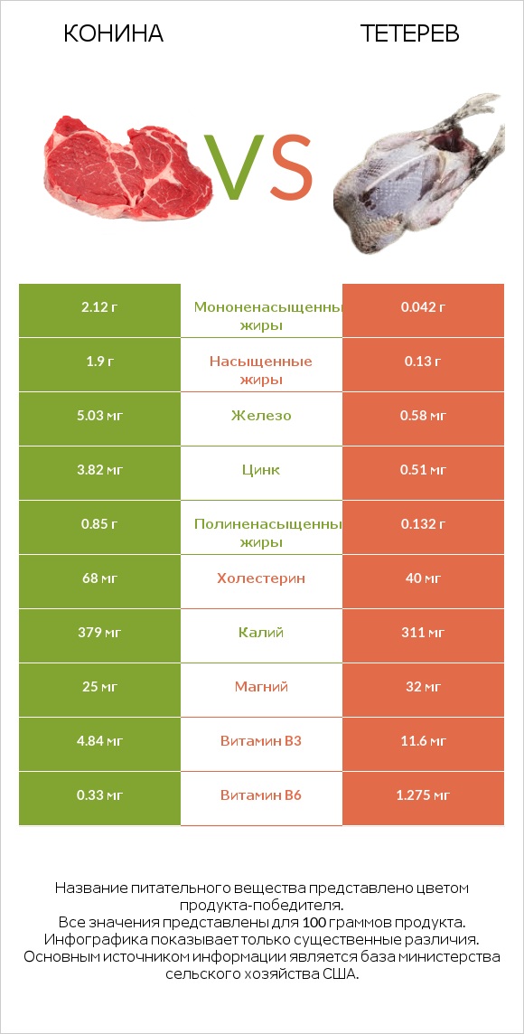 Конина vs Тетерев infographic