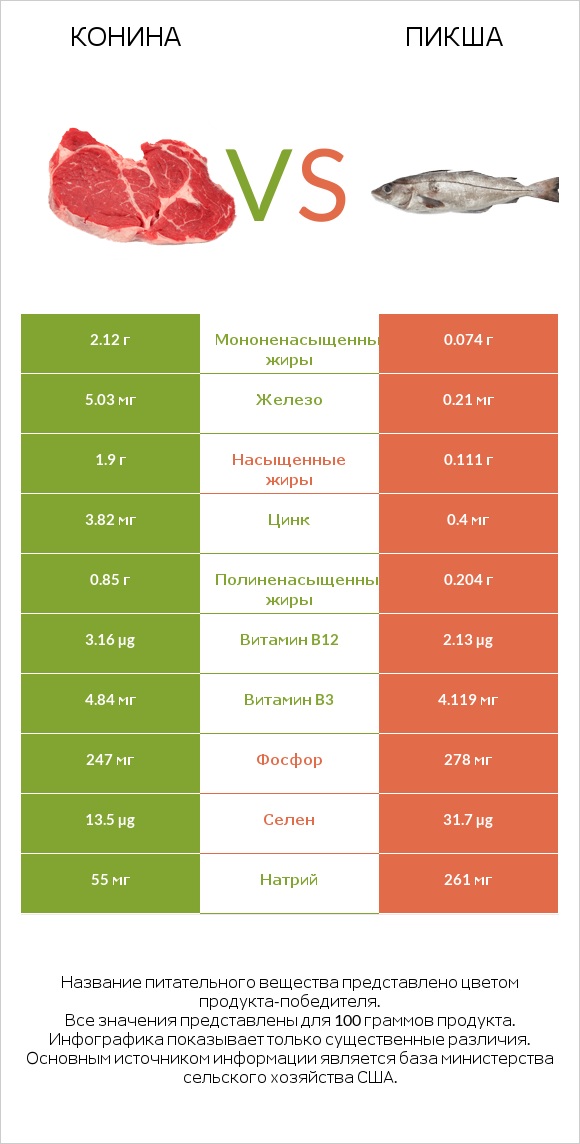 Конина vs Пикша infographic