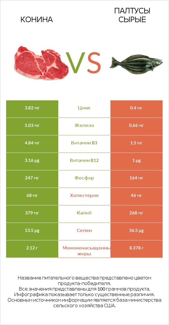 Конина vs Палтусы сырые infographic