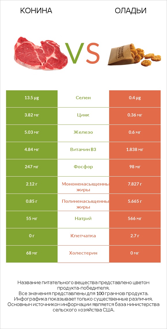 Конина vs Оладьи infographic