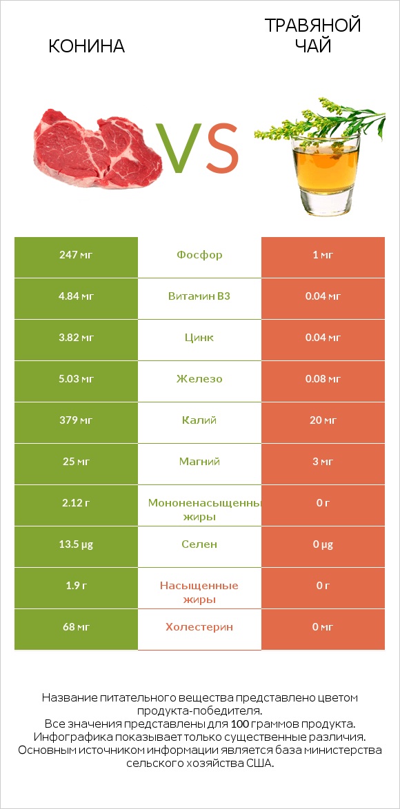 Конина vs Травяной чай infographic