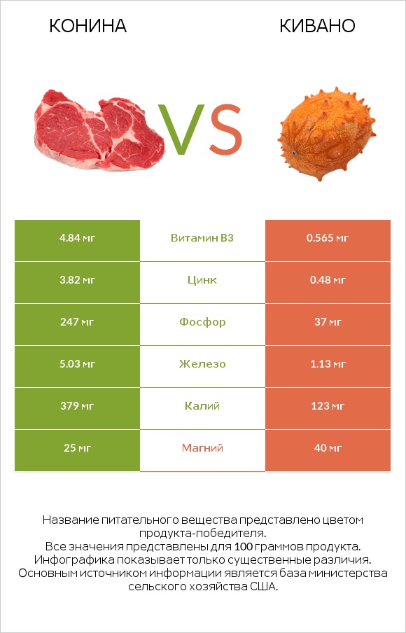 Конина vs Кивано infographic