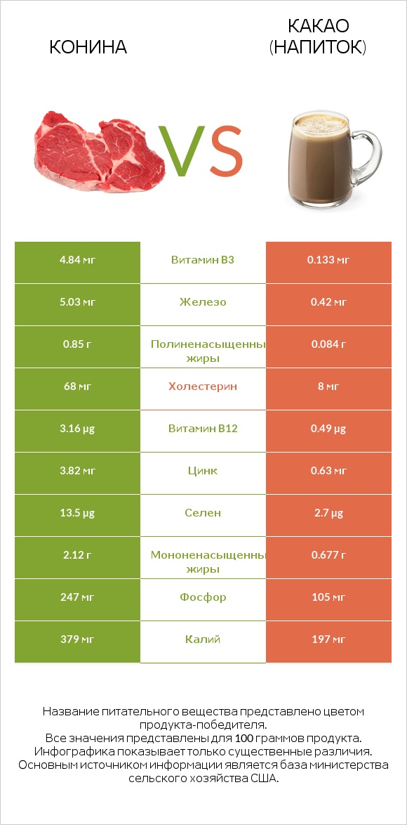 Конина vs Какао (напиток) infographic