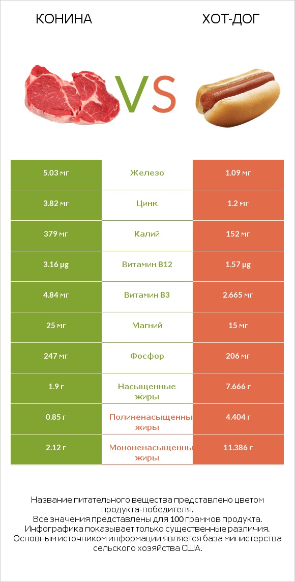 Конина vs Хот-дог infographic