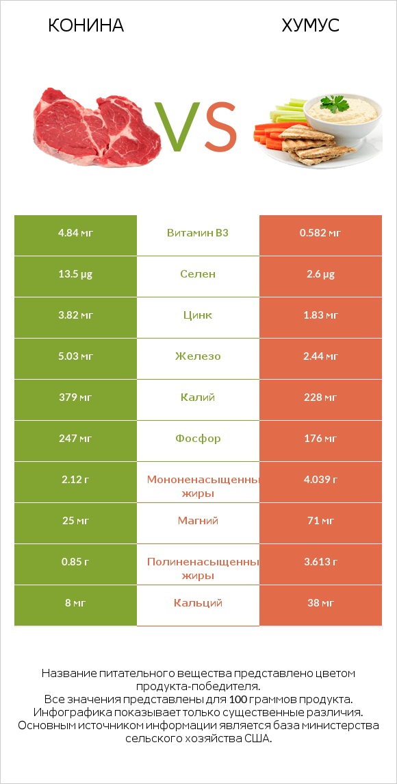 Конина vs Хумус infographic