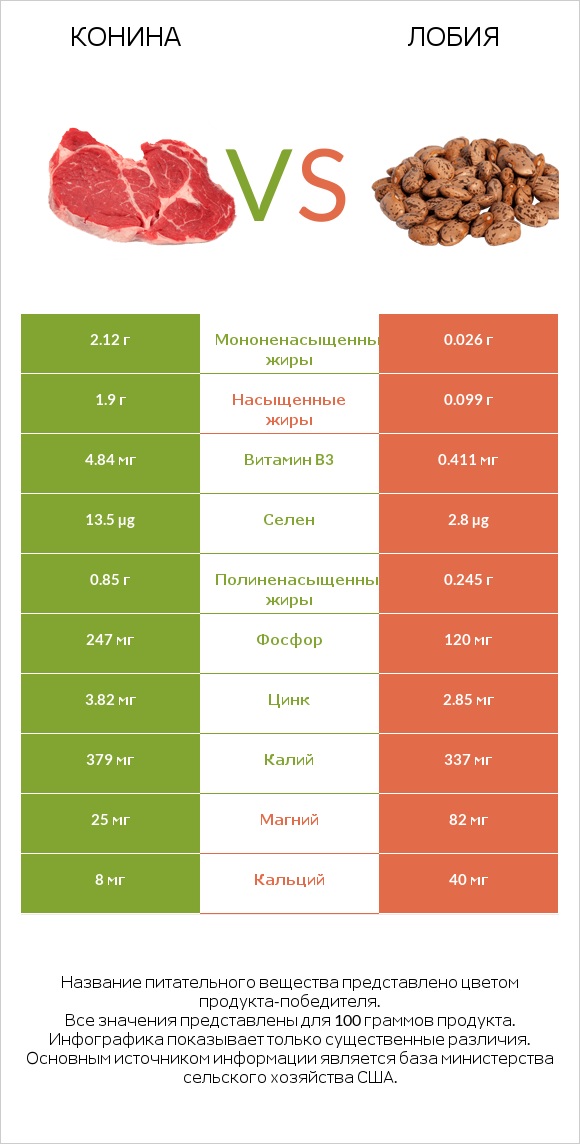 Конина vs Лобия infographic