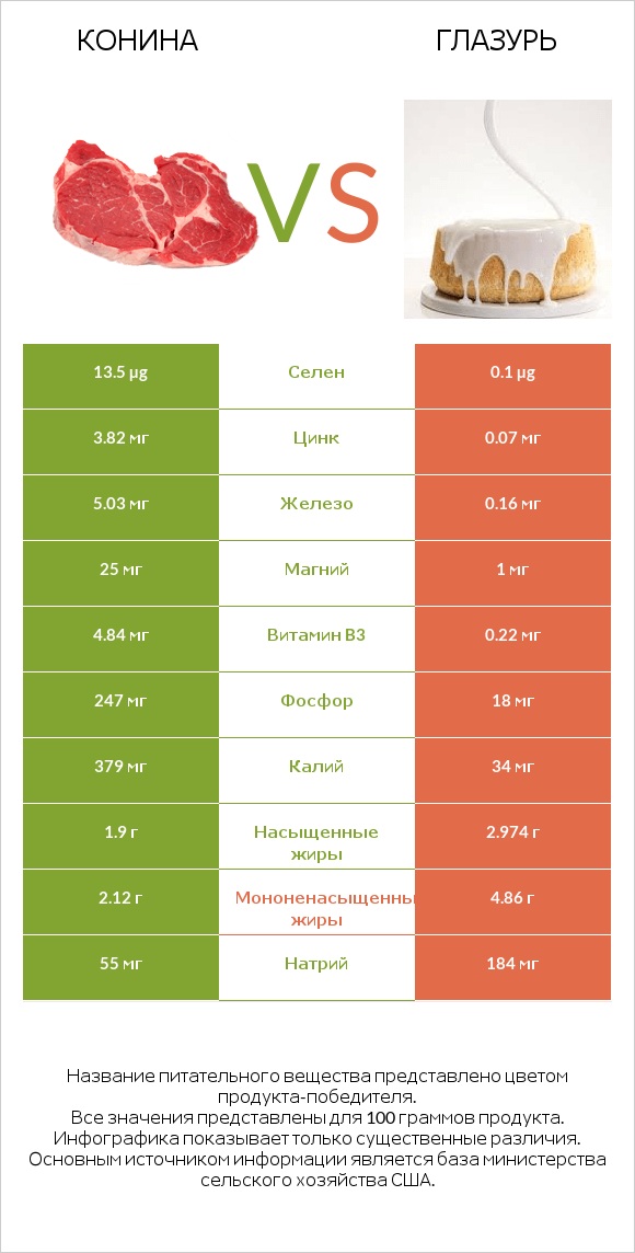 Конина vs Глазурь infographic