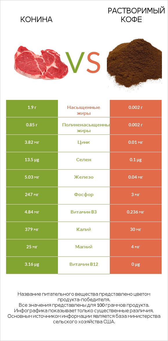 Конина vs Растворимый кофе infographic