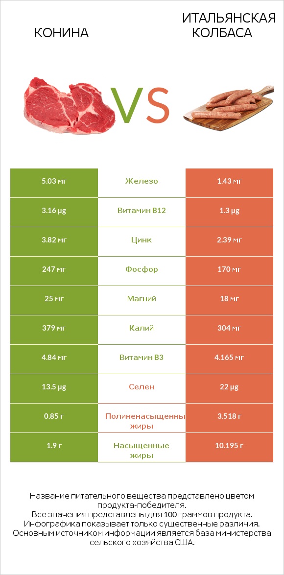 Конина vs Итальянская колбаса infographic