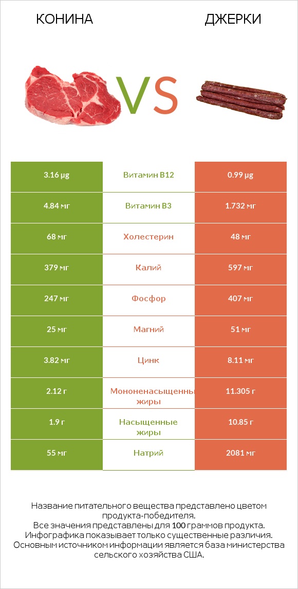 Конина vs Джерки infographic