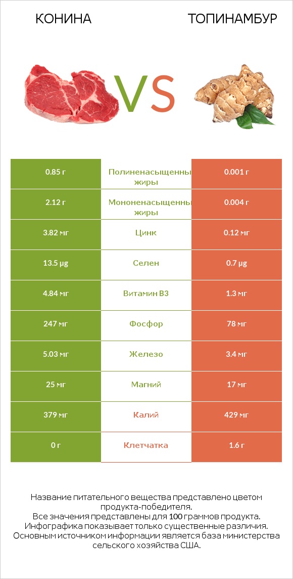 Конина vs Топинамбур infographic