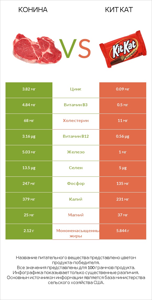 Конина vs Кит Кат infographic