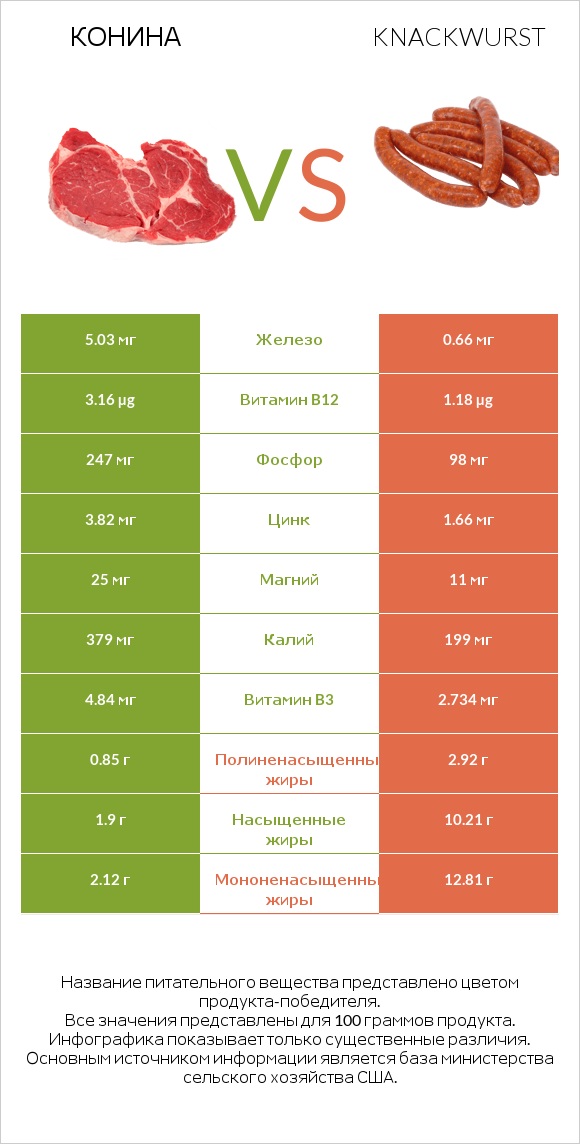 Конина vs Knackwurst infographic