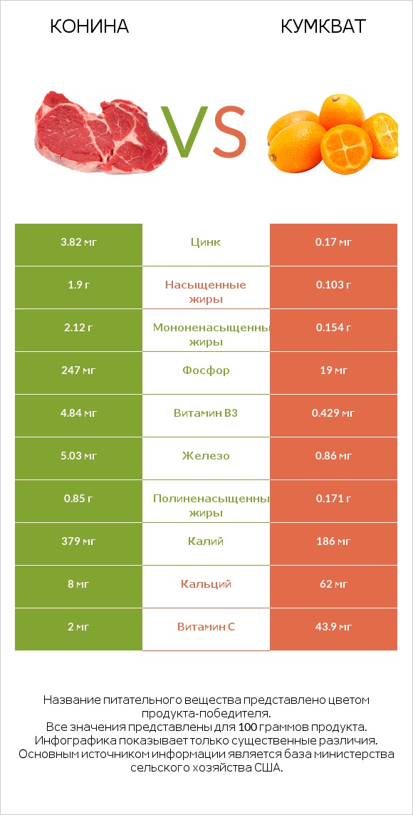 Конина vs Кумкват infographic