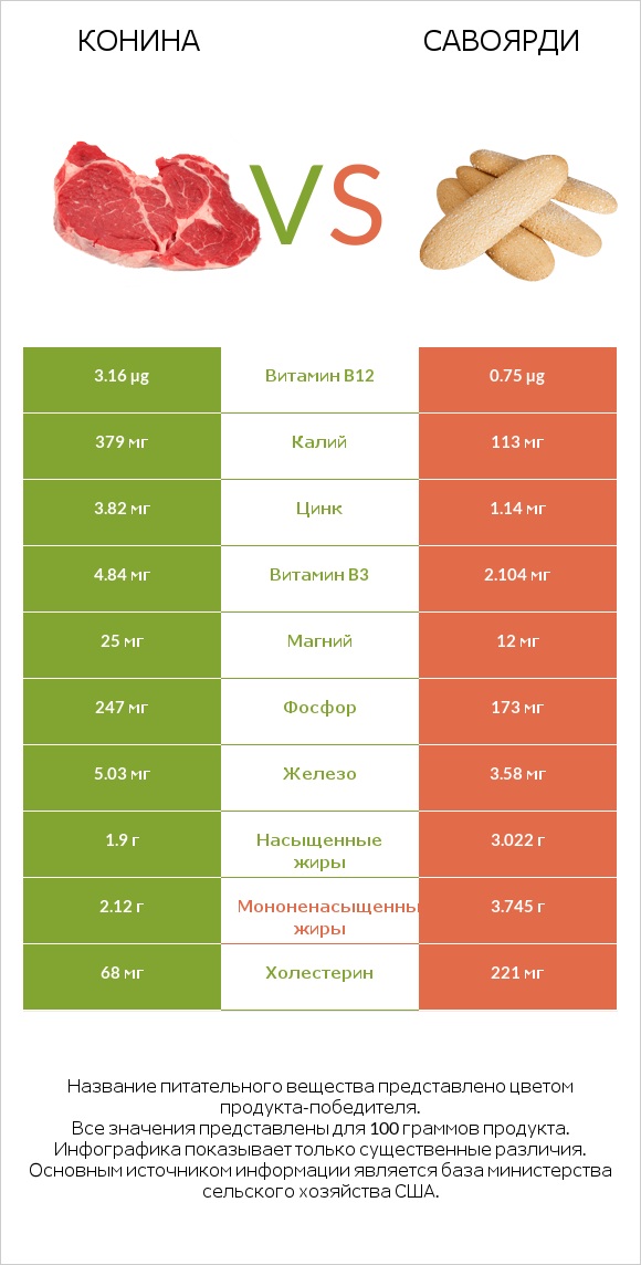 Конина vs Савоярди infographic