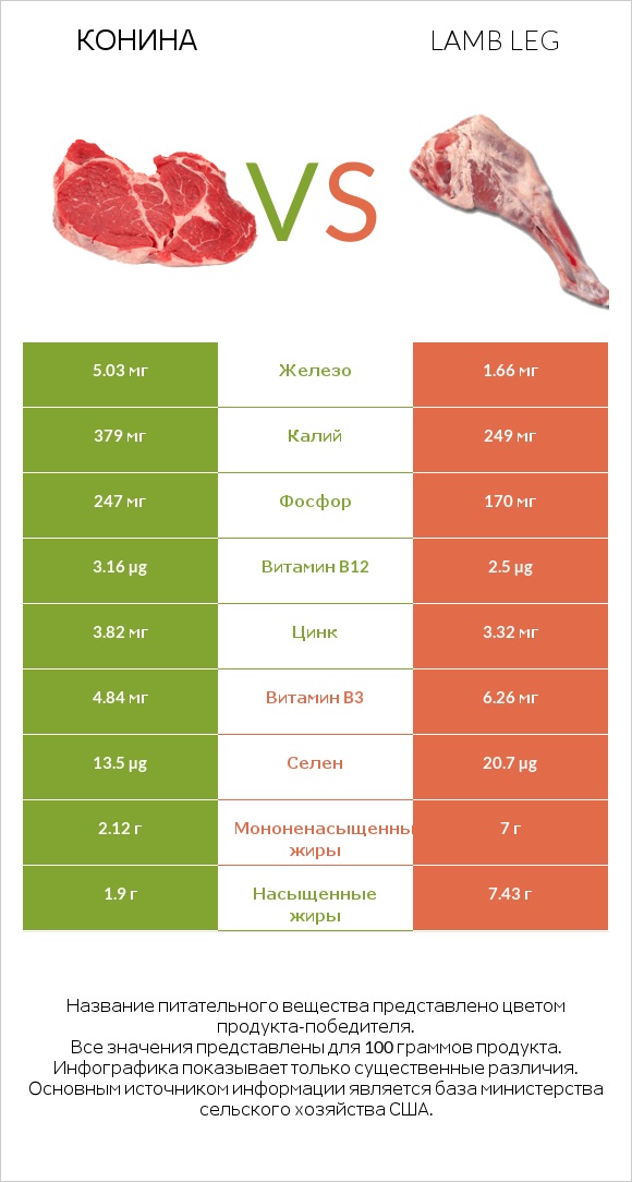 Конина vs Lamb leg infographic