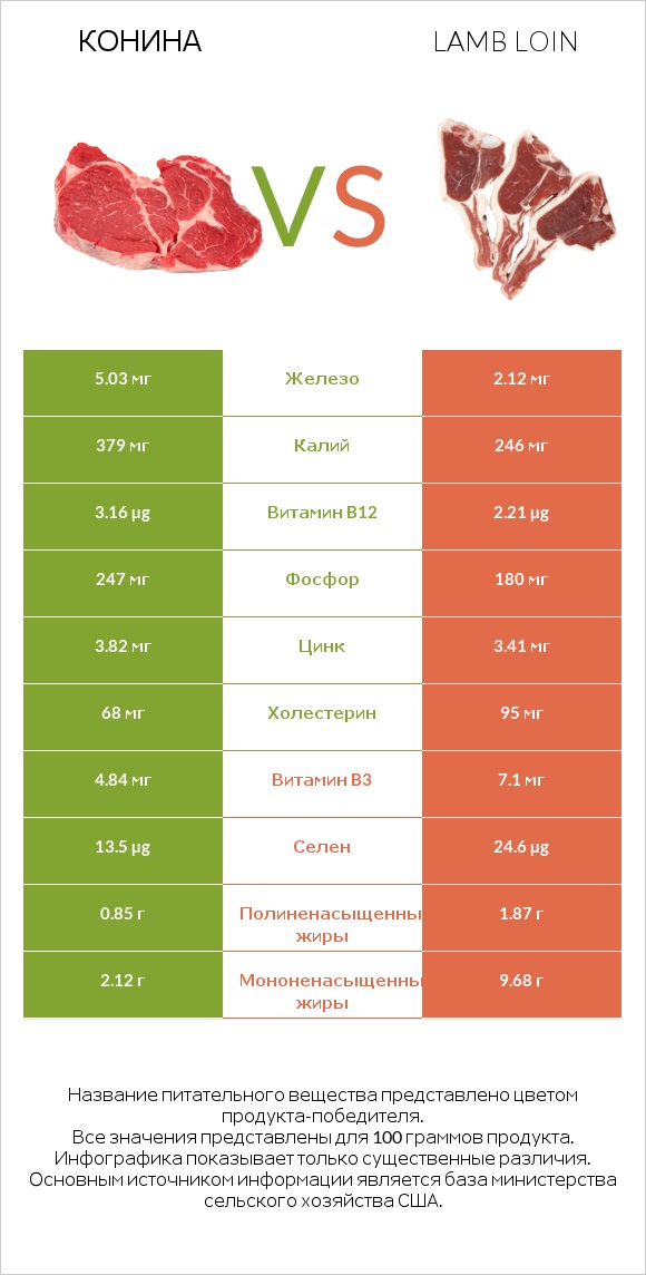 Конина vs Lamb loin infographic