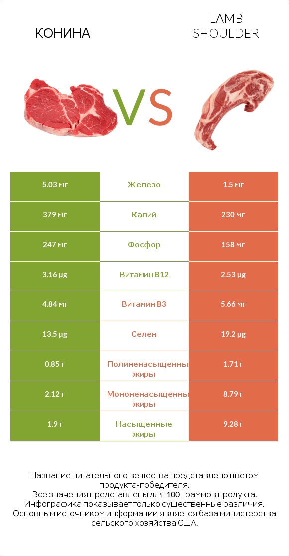 Конина vs Lamb shoulder infographic