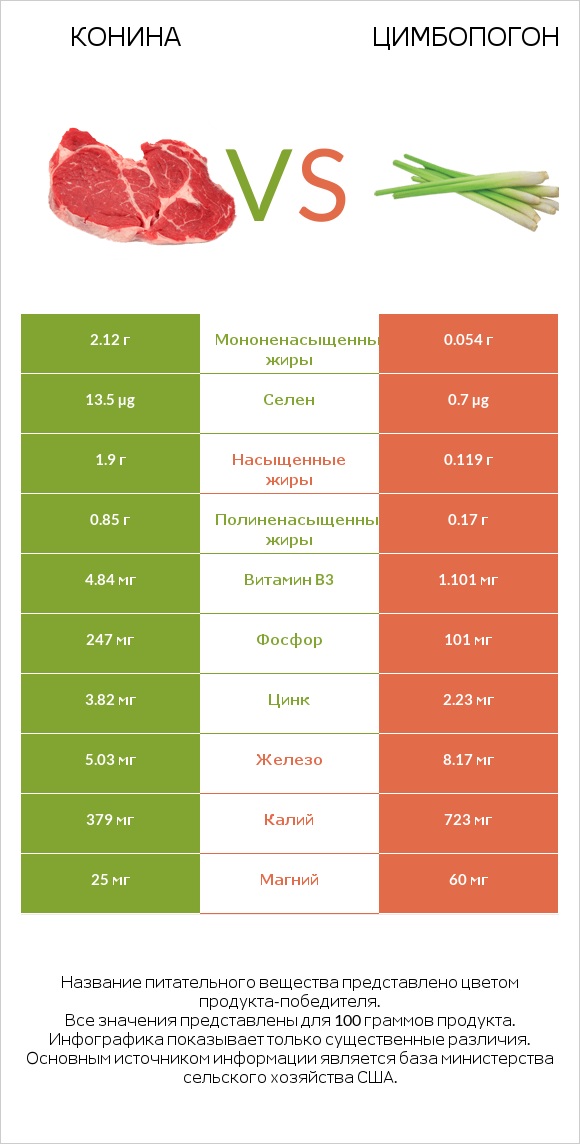 Конина vs Цимбопогон infographic