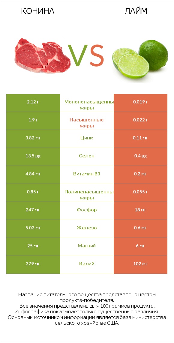Конина vs Лайм infographic